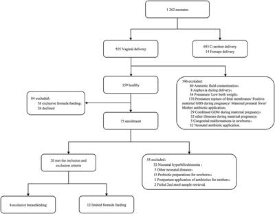 The correlation of the intestinal with pharyngeal microbiota in early neonates